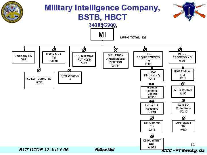 Military Intelligence Company, BSTB, HBCT 34308 G 900 122 MI 8/5/109 TOTAL: 122 IEW