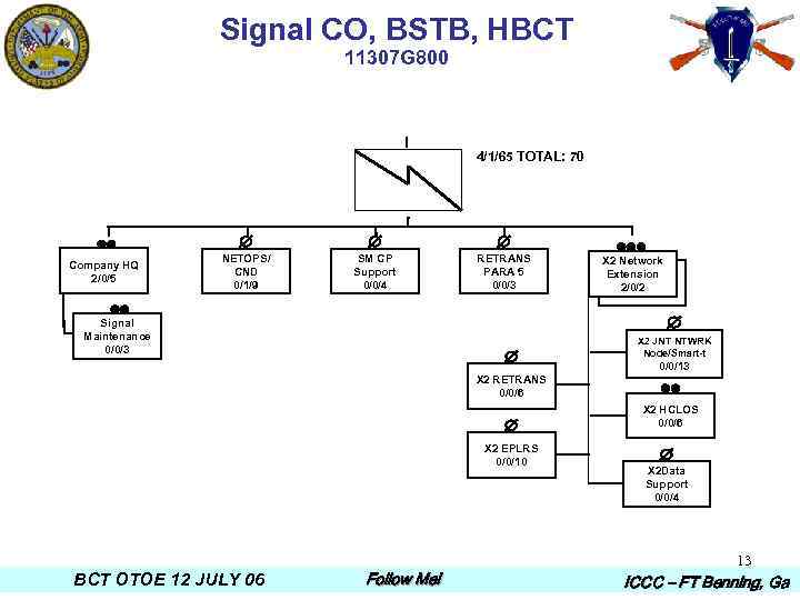 Signal CO, BSTB, HBCT 11307 G 800 I Company HQ 2/0/5 NETOPS/ CND 0/1/9