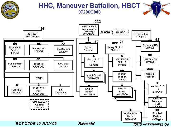 HHC, Maneuver Battalion, HBCT 07206 G 000 233 Headquarter & Headquarters Company 07206 G