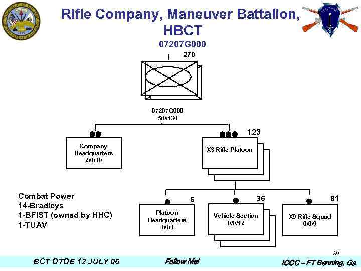 Rifle Company, Maneuver Battalion, HBCT 07207 G 000 I 270 07207 G 000 5/0/130