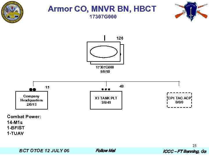 Armor CO, MNVR BN, HBCT 17307 G 000 126 17307 G 000 5/0/58 48