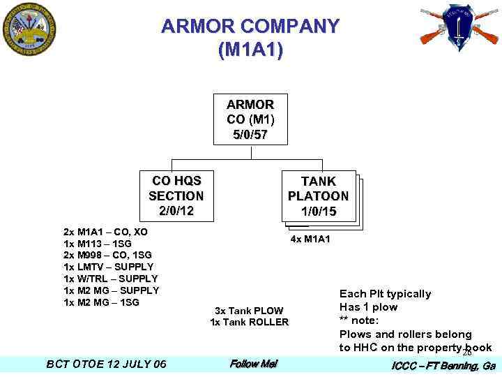 ARMOR COMPANY (M 1 A 1) ARMOR CO (M 1) 5/0/57 CO HQS SECTION