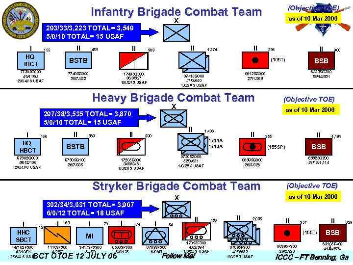 (Objective TOE) Infantry Brigade Combat Team 293/33/3, 223 TOTAL= 3, 549 5/0/10 TOTAL= 15