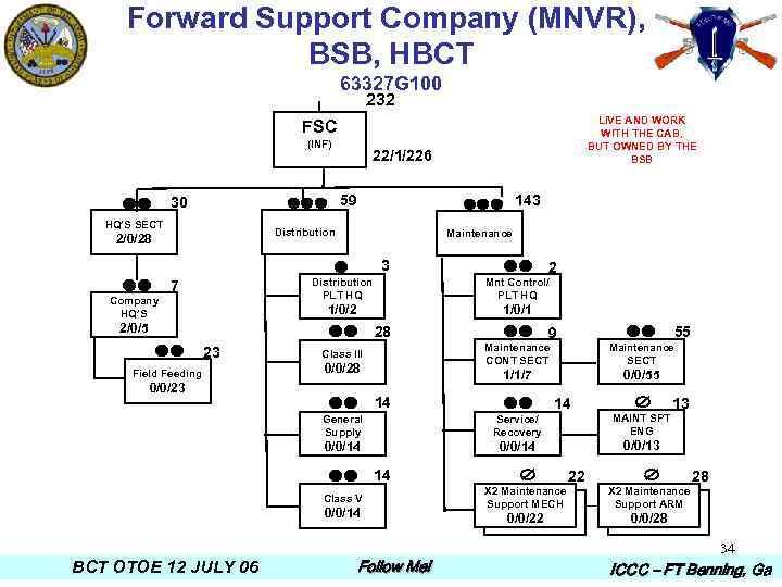 Forward Support Company (MNVR), BSB, HBCT 63327 G 100 232 LIVE AND WORK WITH