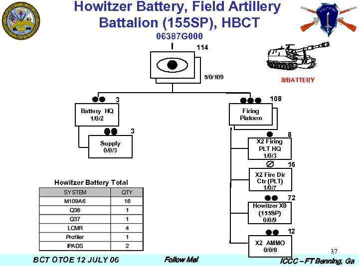 Howitzer Battery, Field Artillery Battalion (155 SP), HBCT 06387 G 000 I 114 5/0/109