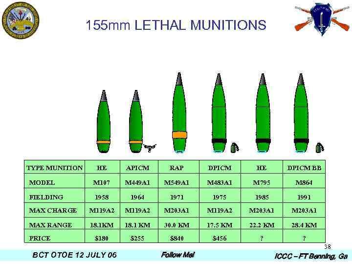 155 mm LETHAL MUNITIONS TYPE MUNITION HE APICM RAP DPICM HE DPICM BB MODEL