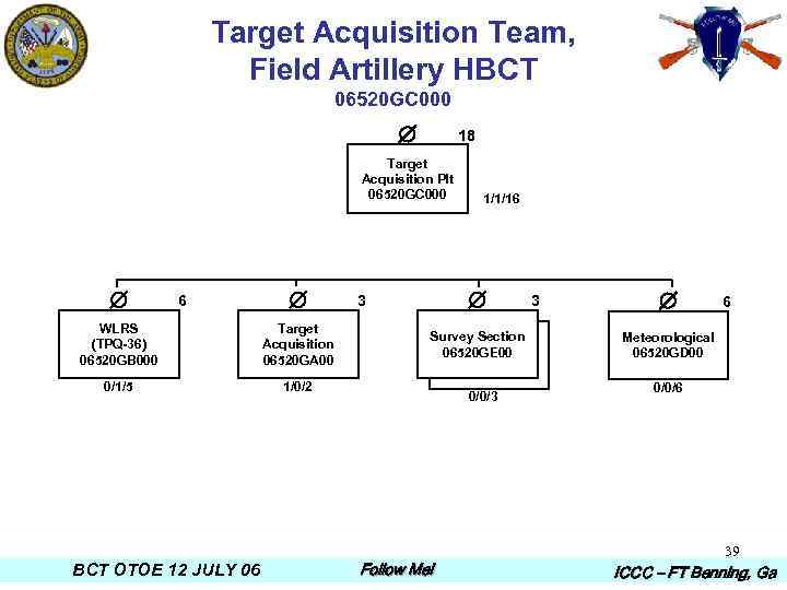 Target Acquisition Team, Field Artillery HBCT 06520 GC 000 18 Target Acquisition Plt 06520