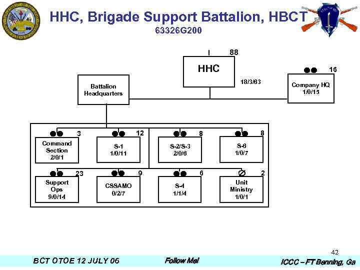 HHC, Brigade Support Battalion, HBCT 63326 G 200 88 HHC 18/3/63 Battalion Headquarters 12