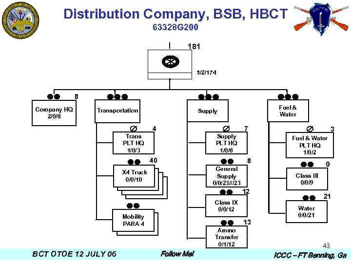 Distribution Company, BSB, HBCT 63328 G 200 181 5/2/174 8 Company HQ 2/0/6 Transportation