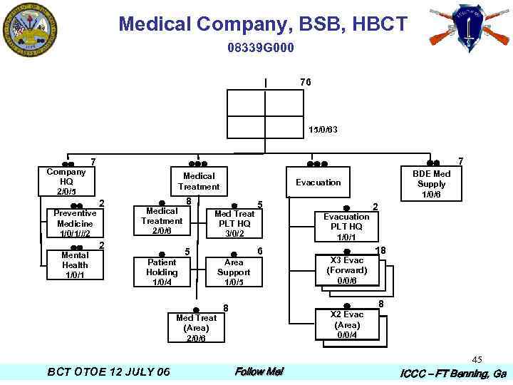 Medical Company, BSB, HBCT 08339 G 000 76 15/0/63 Company HQ 2/0/5 Preventive Medicine