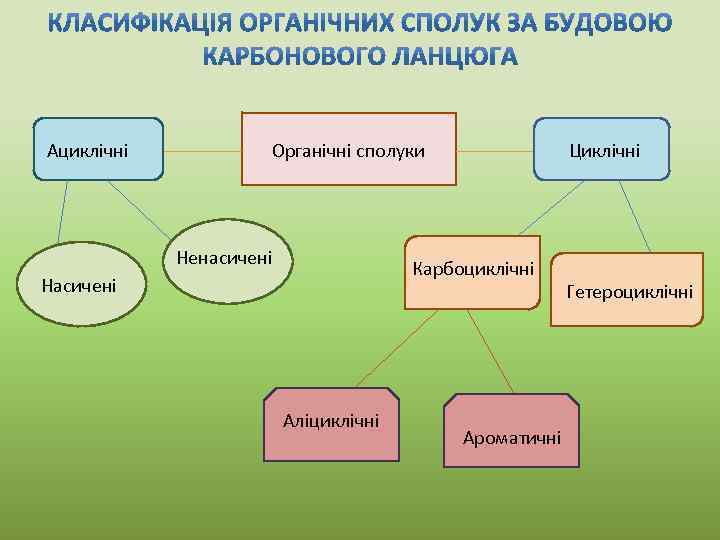 Ациклічні Органічні сполуки Ненасичені Циклічні Карбоциклічні Насичені Аліциклічні Ароматичні Гетероциклічні 