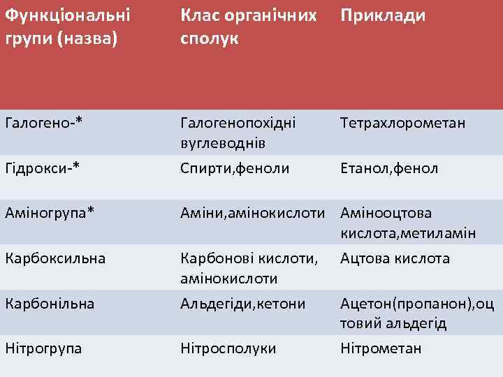 Функціональні групи (назва) Клас органічних сполук Приклади Галогено-* Галогенопохідні вуглеводнів Тетрахлорометан Гідрокси-* Спирти, феноли