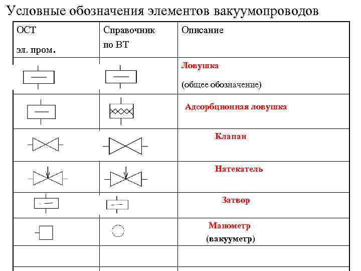Условные обозначения элементов вакуумопроводов ОСТ эл. пром. Справочник по ВТ Описание Ловушка (общее обозначение)