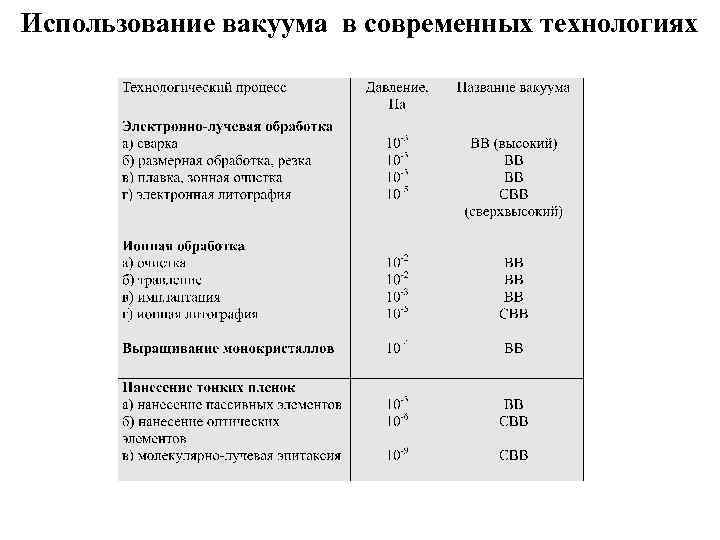 Использование вакуума в современных технологиях 