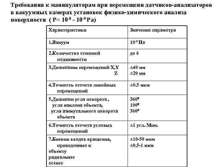 Требования к манипуляторам при перемещени датчиков-анализаторов в вакуумных камерах установок физико-химического анализа поверхности (