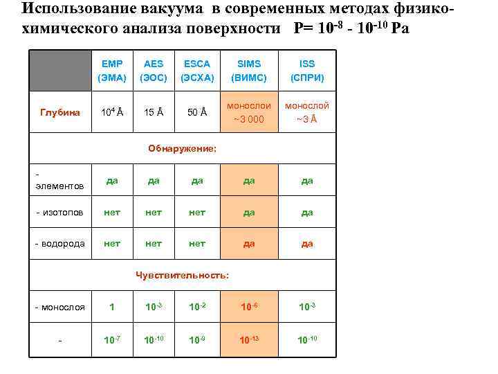 Использование вакуума в современных методах физикохимического анализа поверхности P= 10 -8 - 10 -10