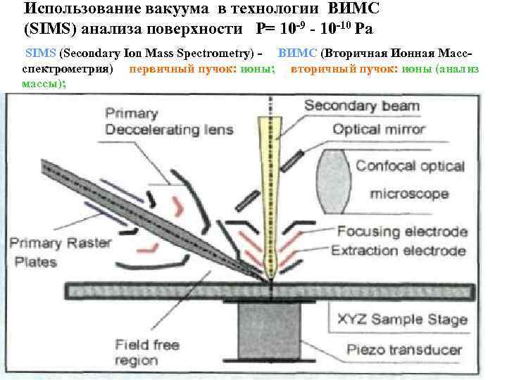 Использование вакуума в технологии ВИМС (SIMS) анализа поверхности P= 10 -9 - 10 -10