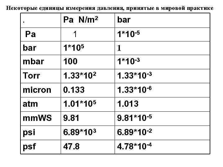 Некоторые единицы измерения давления, принятые в мировой практике . Pa N/m 2 bar Pa