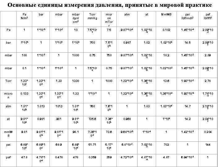Основные единицы измерения давления, принятые в мировой практике Pa N/m 2 bar mbar dyn/