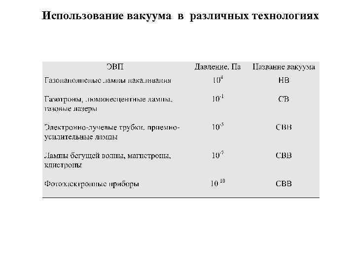 Использование вакуума в различных технологиях 