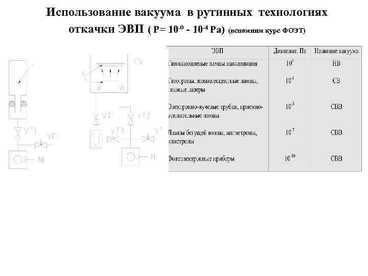 Использование вакуума в рутинных технологиях откачки ЭВП ( P= 10 -0 - 10 -4
