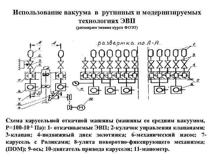 Использование вакуума в рутинных и модернизируемых технологиях ЭВП (расширим знания курса ФОЭТ) Схема карусельной