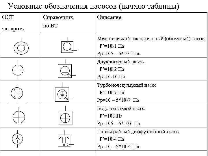 Условные обозначения насосов (начало таблицы) ОСТ эл. пром. Справочник по ВТ Описание Механический вращательный