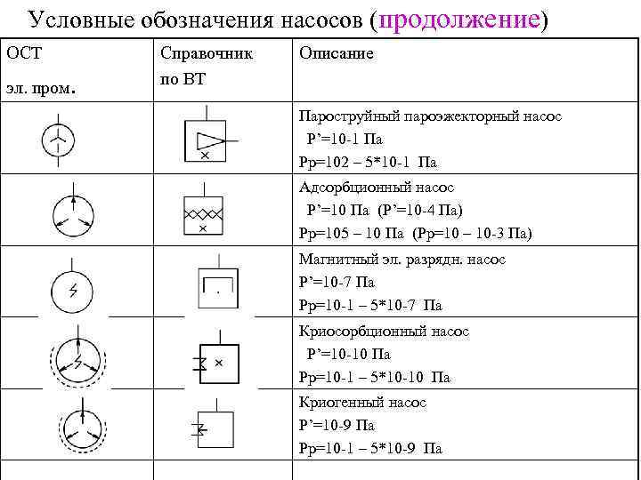 Условные обозначения насосов (продолжение) ОСТ эл. пром. Справочник по ВТ Описание Пароструйный пароэжекторный насос