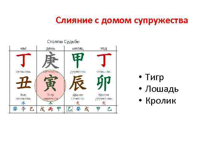 Слияние с домом супружества • Тигр • Лошадь • Кролик 