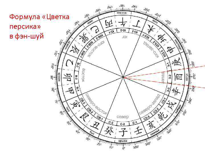 Формула «Цветка персика» в фэн-шуй 