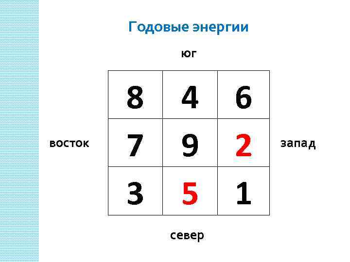 Годовые энергии юг восток 8 7 3 4 9 5 север 6 2 1