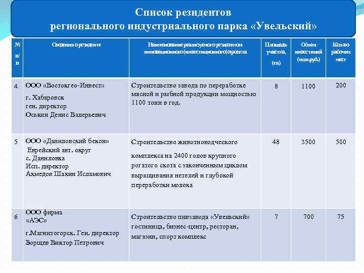 Список резидентов регионального индустриального парка «Увельский» № Сведения о резиденте п/ п Наименование реализуемого