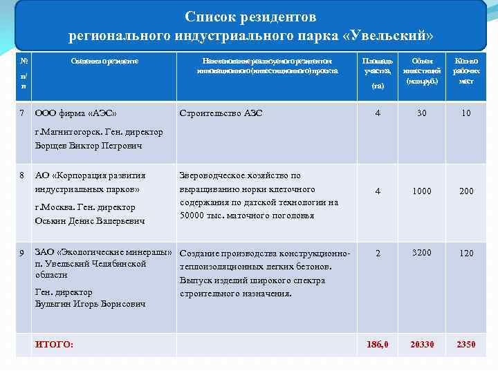 Список резидентов регионального индустриального парка «Увельский» № Сведения о резиденте п/ п 7 Наименование