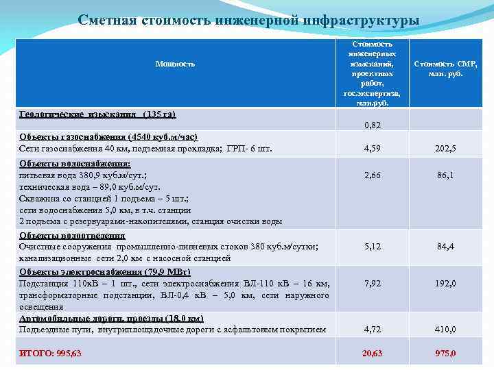 Сметная стоимость инженерной инфраструктуры Мощность Стоимость инженерных изысканий, проектных работ, гос. экспертиза, млн. руб.