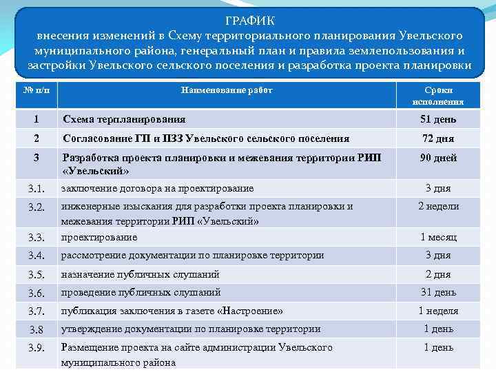 ГРАФИК внесения изменений в Схему территориального планирования Увельского муниципального района, генеральный план и правила