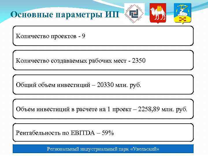 Основные параметры ИП Количество проектов 9 Количество создаваемых рабочих мест 2350 Общий объем инвестиций