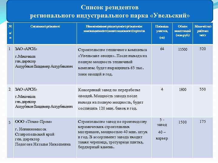 Список резидентов регионального индустриального парка «Увельский» № Сведения о резиденте п/ п Наименование реализуемого