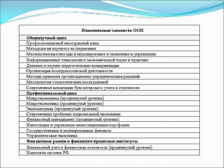 Наименование элементов ООП Общенаучный цикл Профессиональный иностранный язык Методология научного исследования Математические методы и