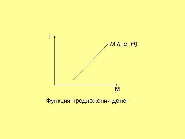 i M (i, α, H) M Функция предложения денег 