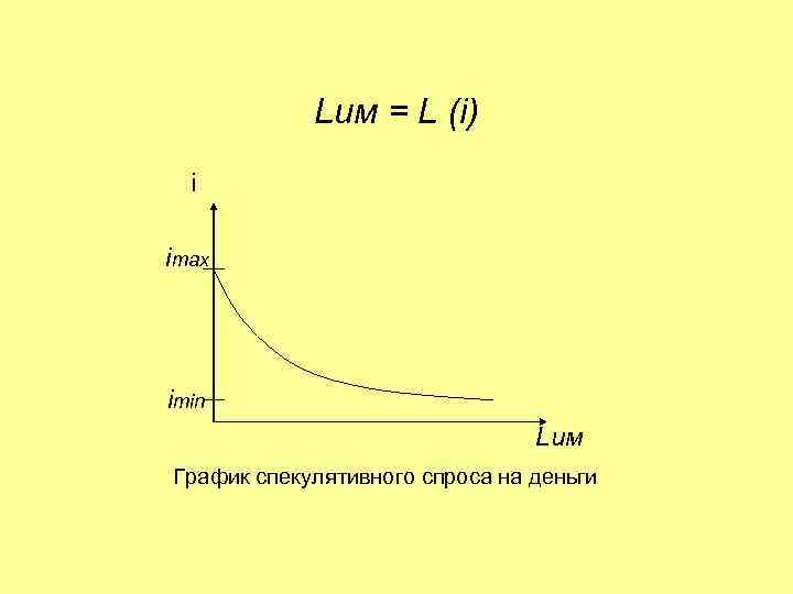 Lим = L (i) i imax imin Lим График спекулятивного спроса на деньги 