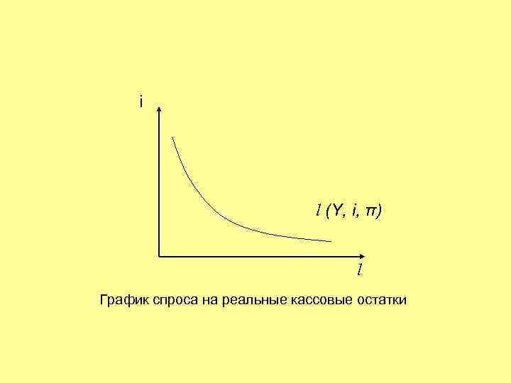 i l (Y, i, π) l График спроса на реальные кассовые остатки 