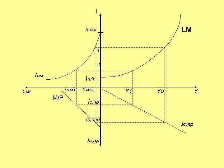 i imax LM i 0 i 1 lим imin lим 1 lим M/P lим