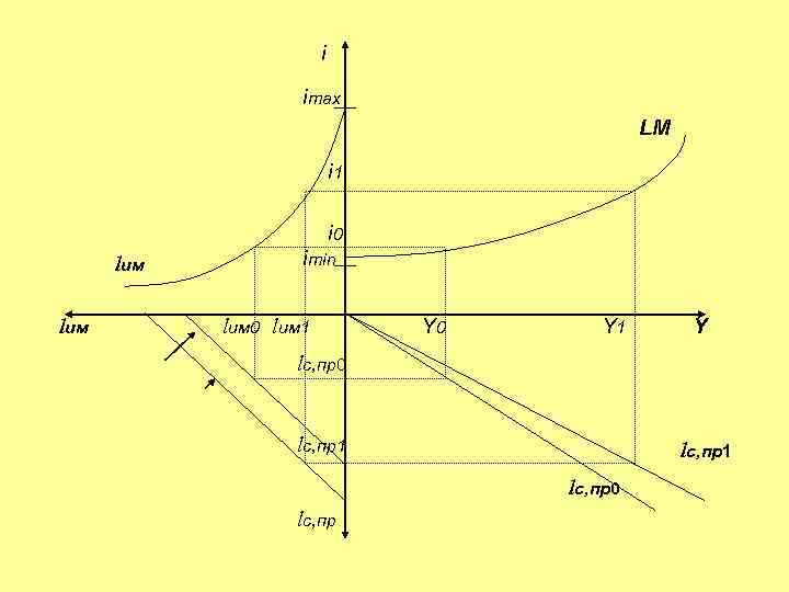 i imax LM i 1 i 0 lим imin lим 0 lим 1 Y