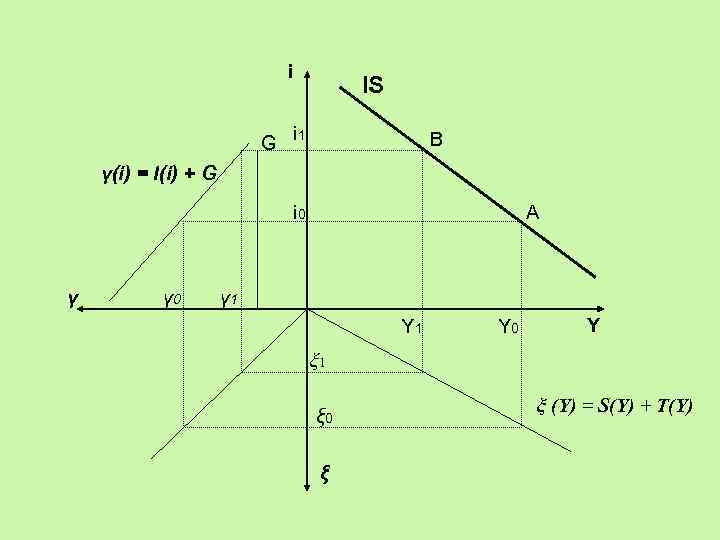 i G IS i 1 B γ(i) = I(i) + G i 0 γ