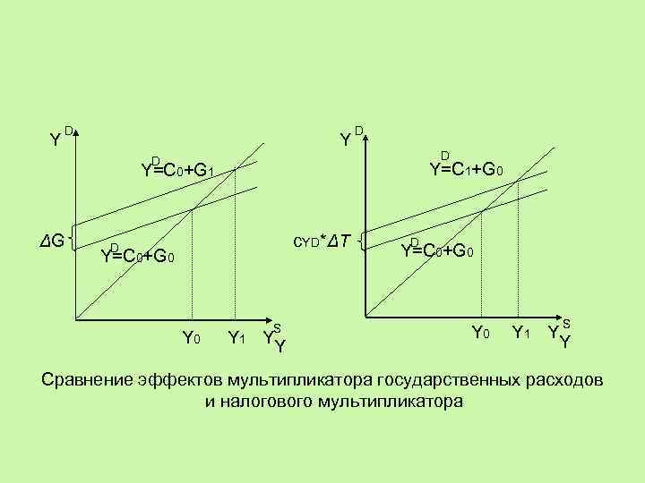 Y D D D Y=C 1+G 0 Y=C 0+G 1 ΔG c. YD*ΔT D