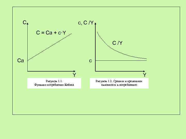 C c, C /Y C = Ca + c·Y C /Y Ca c Y