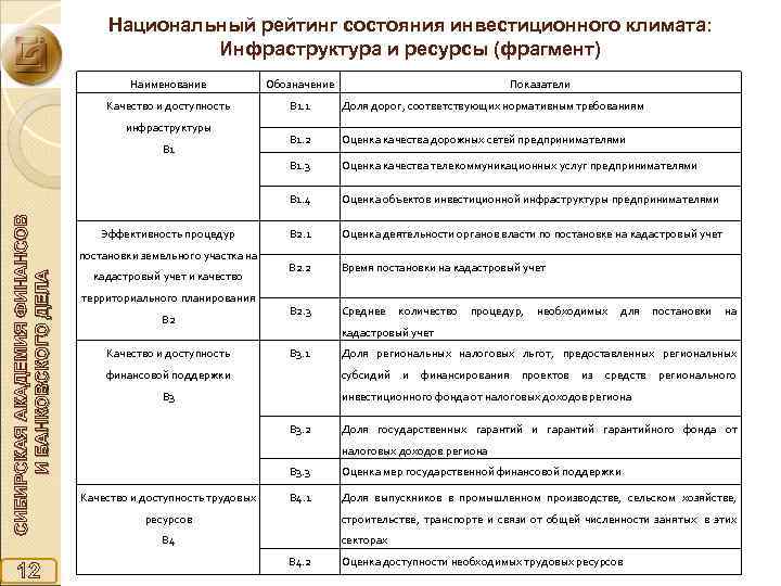 Национальный рейтинг состояния инвестиционного климата: Инфраструктура и ресурсы (фрагмент) Наименование Обозначение Качество и доступность