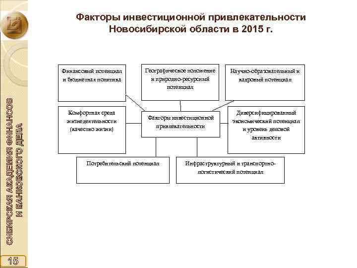 Факторы инвестиционной привлекательности Новосибирской области в 2015 г. СИБИРСКАЯ АКАДЕМИЯ ФИНАНСОВ И БАНКОВСКОГО ДЕЛА