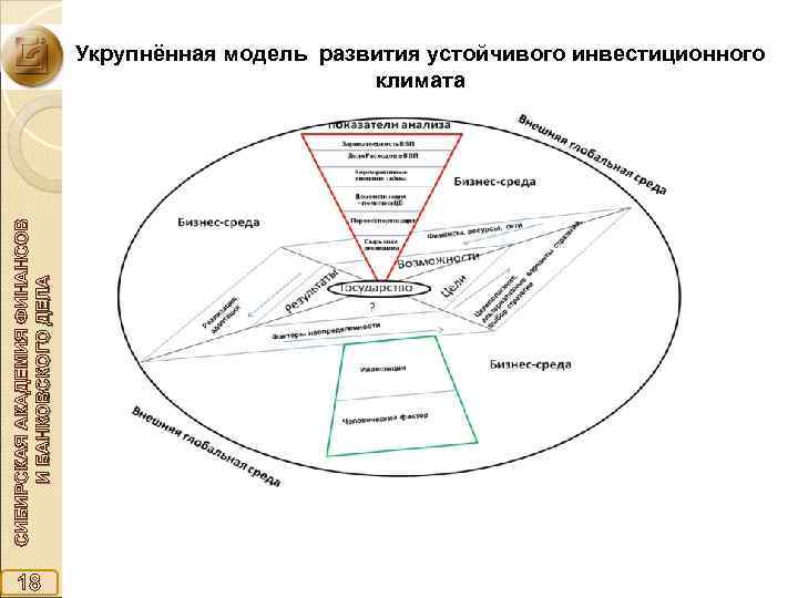 СИБИРСКАЯ АКАДЕМИЯ ФИНАНСОВ И БАНКОВСКОГО ДЕЛА Укрупнённая модель развития устойчивого инвестиционного климата 18 