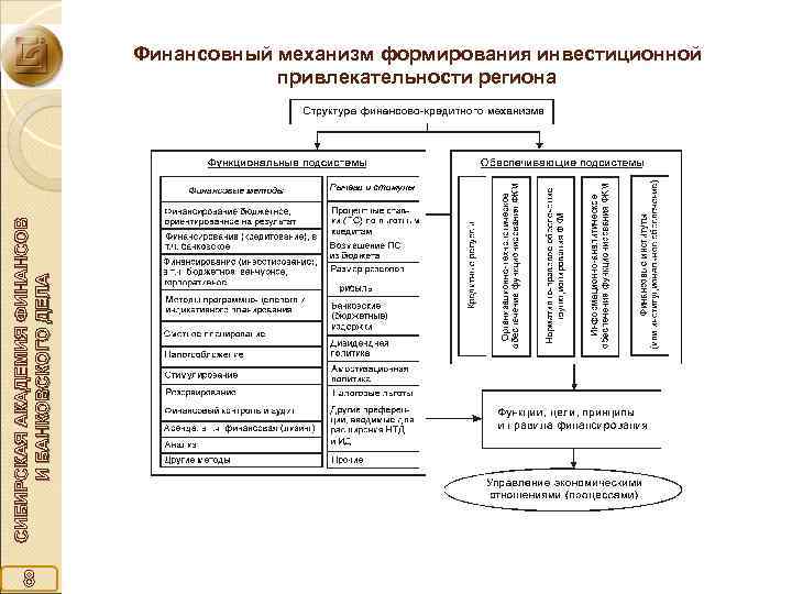 СИБИРСКАЯ АКАДЕМИЯ ФИНАНСОВ И БАНКОВСКОГО ДЕЛА Финансовный механизм формирования инвестиционной привлекательности региона 8 